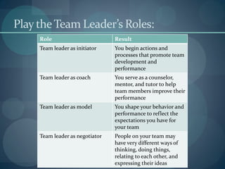 Play theTeam Leader’s Roles:
Role Result
Team leader as initiator You begin actions and
processes that promote team
develo...