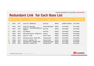 13
Redundant Link for Each Base List
SN Site ID OLT Site address Type AR ROUTER A direction TO B direction TO
1 LTE01 OLT1 Sector G5 - NADRA HQ Roof Top AR550 NADRA HQ NE40 OLT1 NE40
2 LTE02 OLT2 Sector F8 - Warid Site Existing Monopole AR550 OLT2 NE40 OLT1 NE40
3 LTE03 OLT3
Sector F11 - Warid3008 (Millenium
Heights)
Roof Top AR550 OLT3 NE40 OLT2 NE40
4 LTE04 OLT4 ECC Building Roof Top AR550 OLT4 NE40 OLT6 NE40
5 LTE05 OLT5 KRL Cricket Ground - UFONE 8141 Existing AR550 OLT5 NE40 OLT4 NE40
6 LTE06 OLT6 Sector G7 - ZTBL Warid Tower AR550 OLT6 NE40 OLT1 NE40
7 LTE07 OLT4 Motorway Chowk - Warid 2972 Existing Tower AR550 OLT4 NE40 OLT6 NE40
8 LTE08 OLT4 Sector I9 - Mobilink 1153 Existing Tower AR550 OLT4 NE40 OLT6 NE40
9 LTE09 OLT1 Islamabad Club - Mobilink 1090 Existing Monopole AR550 OLT1 NE40 OLT5 NE40
10 LTE10 OLT4 Golra Mor - UFONE 2023 Existing Tower AR550 OLT4 NE40 OLT3 NE40
 