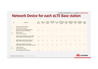 14
Network Device for each eLTE Base station
No. Description
Total
Quantity
NADRA_Du
al 10km
Warid
Site_10km_
40km
Warid3008
_10km_40k
m
ECC_Dual
10km
KRL Cricket
Ground_10k
m_40km
Sector
G7_10km_4
0km
Motorway
Chowk_Dua
l 40km
Sector
I9_10km_40
km
Islamabad
Club_10km_
40km
Golra
Mor_Dual
40km
1 AR550 Industrial Switching Router
1.1 AR550 Mainframe and Module
AR550-8FE-D-H,4GE COMBO WAN,8 FE LAN,1
USB2.0,1 DO,1 SAUX,2 9.6-60V POWER
10 1 1 1 1 1 1 1 1 1 1
1.2 Optical Transceiver
1.2.1 GE-eSFP Optical Transceiver
Optical Transceiver,eSFP,850nm,1.25Gb/s,-10dBm,-
2.5dBm,-17dBm,LC(-40~85),multi-mode,0.55km
10 1 1 1 1 1 1 1 1 1 1
Optical Transceiver,eSFP,1310nm,1.25Gb/s,-9.5~-
3dBm,-20dBm,LC(-40~85),single-mode,10km
20 4 2 2 4 2 2 2 2
Optical transceiver,eSFP,1310nm,1.25Gb/s,-
4.5dBm,3dBm,-22.5dBm,LC(-40~85),single-mode,40km
20 0 2 2 0 2 2 4 2 2 4
1.3 Installation Materials
1.3.1 AR,Trunk Cable & Converter
RJ45-to-DB9,Adapter Console Cable,3m 10 1 1 1 1 1 1 1 1 1 1
 