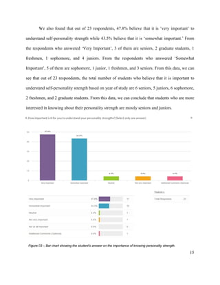 15
We also found that out of 23 respondents, 47.8% believe that it is ‘very important’ to
understand self-personality strength while 43.5% believe that it is ‘somewhat important.’ From
the respondents who answered ‘Very Important’, 3 of them are seniors, 2 graduate students, 1
freshmen, 1 sophomore, and 4 juniors. From the respondents who answered ‘Somewhat
Important’, 5 of them are sophomore, 1 junior, 1 freshmen, and 3 seniors. From this data, we can
see that out of 23 respondents, the total number of students who believe that it is important to
understand self-personality strength based on year of study are 6 seniors, 5 juniors, 6 sophomore,
2 freshmen, and 2 graduate students. From this data, we can conclude that students who are more
interested in knowing about their personality strength are mostly seniors and juniors.
Figure 03 – Bar chart showing the student’s answer on the importance of knowing personality strength.
 