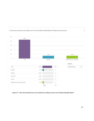 19
Figure 07 – Bar chart showing how much students are willing to pay for the Greatest Strength Report
 