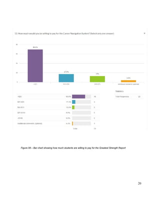 20
Figure 08 – Bar chart showing how much students are willing to pay for the Greatest Strength Report
 