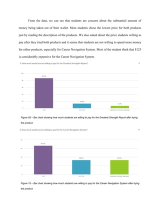 21
From the data, we can see that students are concern about the substantial amount of
money being taken out of their wallet. Most students chose the lowest price for both products
just by reading the description of the products. We also asked about the price students willing to
pay after they tried both products and it seems that students are not willing to spend more money
for either products, especially for Career Navigation System. Most of the student think that $125
is considerably expensive for the Career Navigation System.
Figure 09 – Bar chart showing how much students are willing to pay for the Greatest Strength Report after trying
the product.
Figure 10 – Bar chart showing how much students are willing to pay for the Career Navigation System after trying
the product.
 