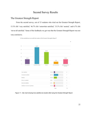 22
Second Survey Results
The Greatest Strength Report
From the second survey, out of 15 students who tried out the Greatest Strength Report,
13.3% felt ‘very satisfied,’ 46.7% felt ‘somewhat satisfied,’ 33.3% felt ‘neutral,’ and 6.7% felt
‘not at all satisfied.’ Some of the feedbacks we got was that the Greatest Strength Report was not
very conclusive.
Figure 11 – Bar chart showing how satisfied are student after trying the Greatest Strength Report.
 