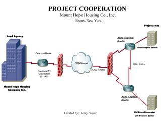 Created by: Henry Nunez
PROJECT COOPERATION
Mount Hope Housing Co., Inc.
Bronx, New York
ADSL CapableADSL Capable
RouterRouter
Grace Baptist Church
Mid Bronx Desperados
Job Resource Center
Mount Hope Housing
Company Inc.
Lead Agency
VPN/Internet
Project Sites
ADSL 512KbADSL 512Kb
Fractional T1Fractional T1
ConnectionConnection
(512Kb)(512Kb)
ADSL 512KbADSL 512Kb
Cisco 1720 RouterCisco 1720 Router
ADSL CapableADSL Capable
RouterRouter