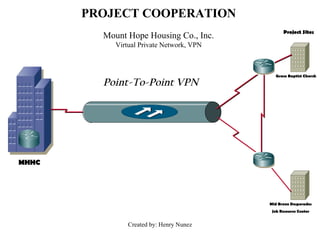 Created by: Henry Nunez
PROJECT COOPERATION
Mount Hope Housing Co., Inc.
Virtual Private Network, VPN
Point-To-Point VPN
MHHCMHHC
Grace Baptist Church
Mid Bronx Desperados
Job Resource Center
Project Sites