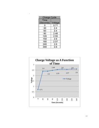 13
.
Charge Cycle
Time
(Seconds) Voltage
0 0.71
30 2.4
60 2.4
90 2.48
120 2.55
150 2.6
180 2.57
240 2.6
300 2.6
0.71
2.4
2.4
2.48
2.55
2.6
2.57
2.6
2.6
0
0.5
1
1.5
2
2.5
3
0
30
60
90
120
150
180
240
300
Voltage
Time (Seconds)
Charge Voltage as A Function
of Time
Voltage
 