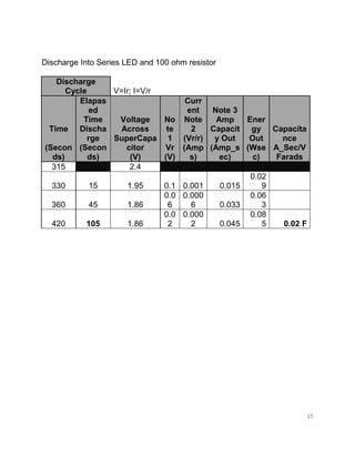 15
Discharge Into Series LED and 100 ohm resistor
Discharge
Cycle V=Ir; I=V/r
Time
(Secon
ds)
Elapas
ed
Time
Discha
rge
(Secon
ds)
Voltage
Across
SuperCapa
citor
(V)
No
te
1
Vr
(V)
Curr
ent
Note
2
(Vr/r)
(Amp
s)
Note 3
Amp
Capacit
y Out
(Amp_s
ec)
Ener
gy
Out
(Wse
c)
Capacita
nce
A_Sec/V
Farads
315 2.4
330 15 1.95 0.1 0.001 0.015
0.02
9
360 45 1.86
0.0
6
0.000
6 0.033
0.06
3
420 105 1.86
0.0
2
0.000
2 0.045
0.08
5 0.02 F
 