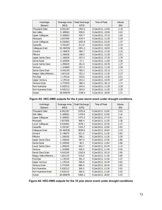  
Figure A5: HEC­HMS outputs for the 2 year storm event under drought conditions 
 
Figure A6: HEC­HMS outputs for the 10 year storm event under drought conditions 
13 
 
