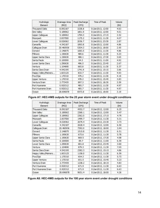  
Figure A7: HEC­HMS outputs for the 25 year storm event under drought conditions 
 
Figure A8: HEC­HMS outputs for the 100 year storm event under drought conditions 
14 
 