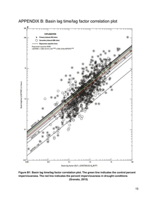 APPENDIX B: Basin lag time/lag factor correlation plot
Figure B1: Basin lag time/lag factor correlation plot. The green line indicates the control percent 
imperviousness. The red line indicates the percent imperviousness in drought conditions 
(Granato, 2015) 
15 
 