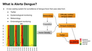 What is Alerta Dengue?
●  A now casting system for surveillance of dengue fever that uses data from
●  Twitter
●  Epidemiological monitoring
●  Meteorology
●  Entomological monitoring
Epidemic
Transmission
Attention
Low risk
Meteorology
Vector Density
Dengue incidence
Oviposition
Officially notified
dengue cases
Twitter
ALERTA
 