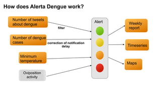 How does Alerta Dengue work?
Number of tweets
about dengue
Number of dengue
cases
Oviposition
activity
Minimum
temperature
Timeseries
Maps
Alert
correction of notification
delay
filter
Weekly
report
 