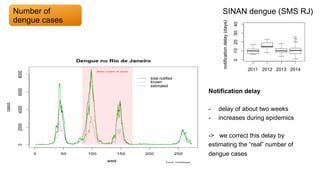 Number of
dengue cases
total notified
known
estimated
week
SINAN dengue (SMS RJ)
notificationdelay(days)
Notification delay
-  delay of about two weeks
-  increases during epidemics
-> we correct this delay by
estimating the “real” number of
dengue cases
 