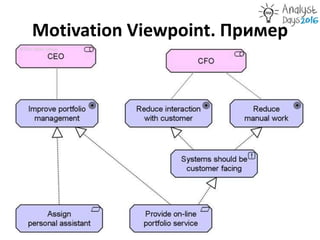 Motivation Viewpoint. Пример
 
