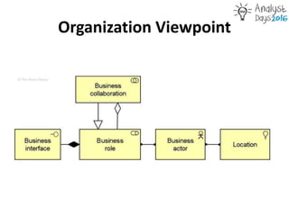 Organization Viewpoint
 