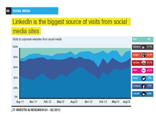 64% of visits to corporate websites come from LinkedIn
