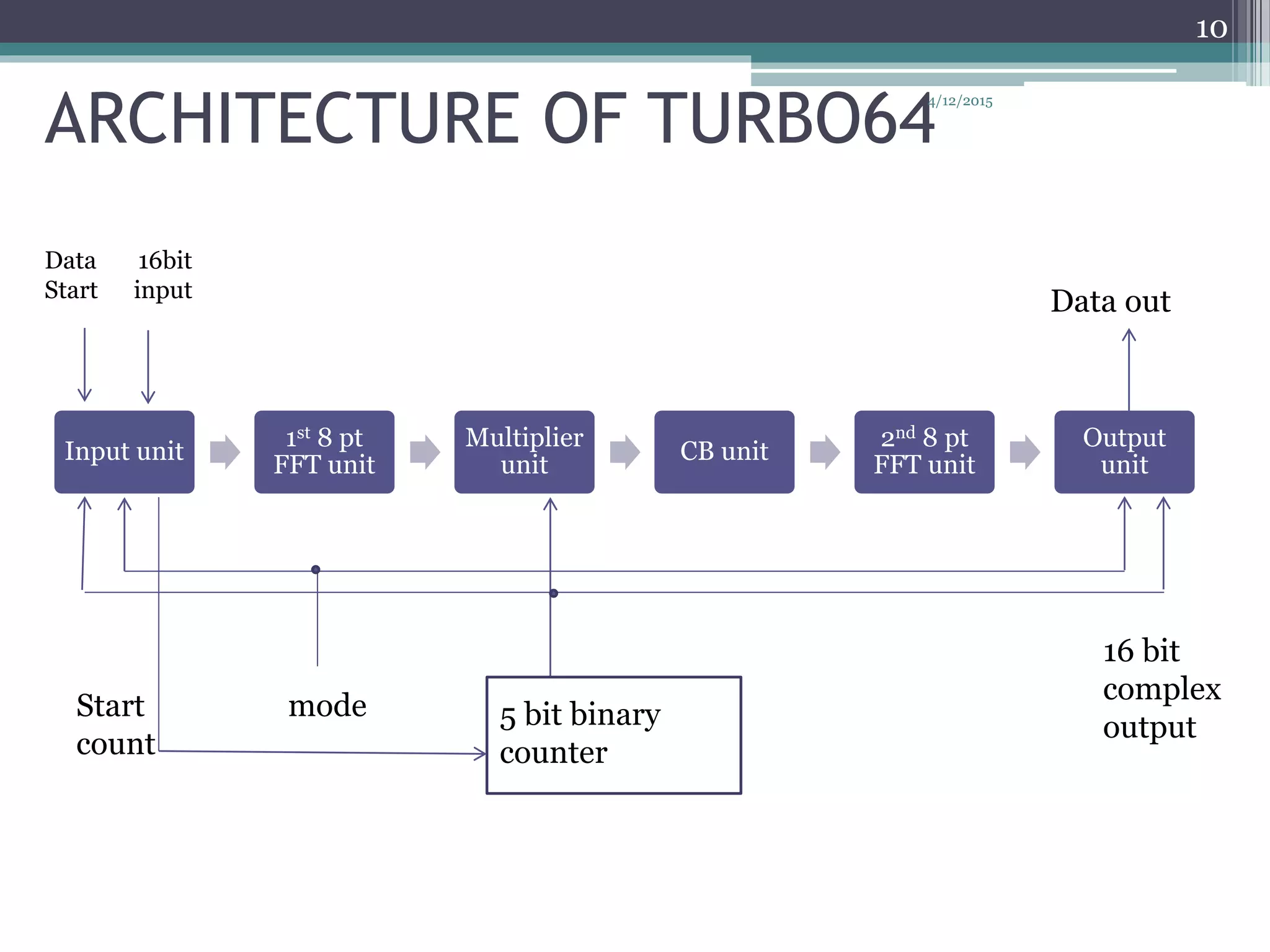 ARCHITECTURE OF TURBO64
Input unit
1st 8 pt
FFT unit
Multiplier
unit
CB unit
2nd 8 pt
FFT unit
Output
unit
Data 16bit
Start input
5 bit binary
counter
Start mode
count
16 bit
complex
output
Data out
4/12/2015
10
 
