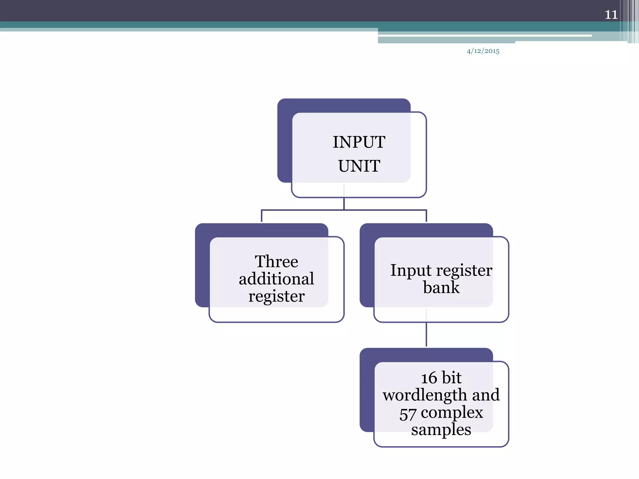 INPUT
UNIT
Three
additional
register
Input register
bank
16 bit
wordlength and
57 complex
samples
4/12/2015
11
 