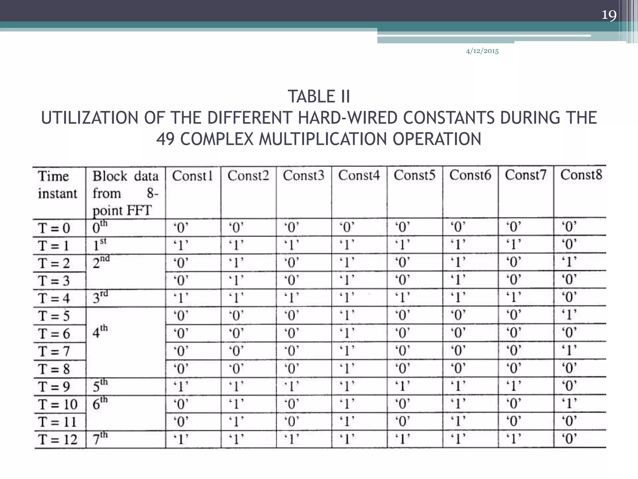 TABLE II
UTILIZATION OF THE DIFFERENT HARD-WIRED CONSTANTS DURING THE
49 COMPLEX MULTIPLICATION OPERATION
4/12/2015
19
 