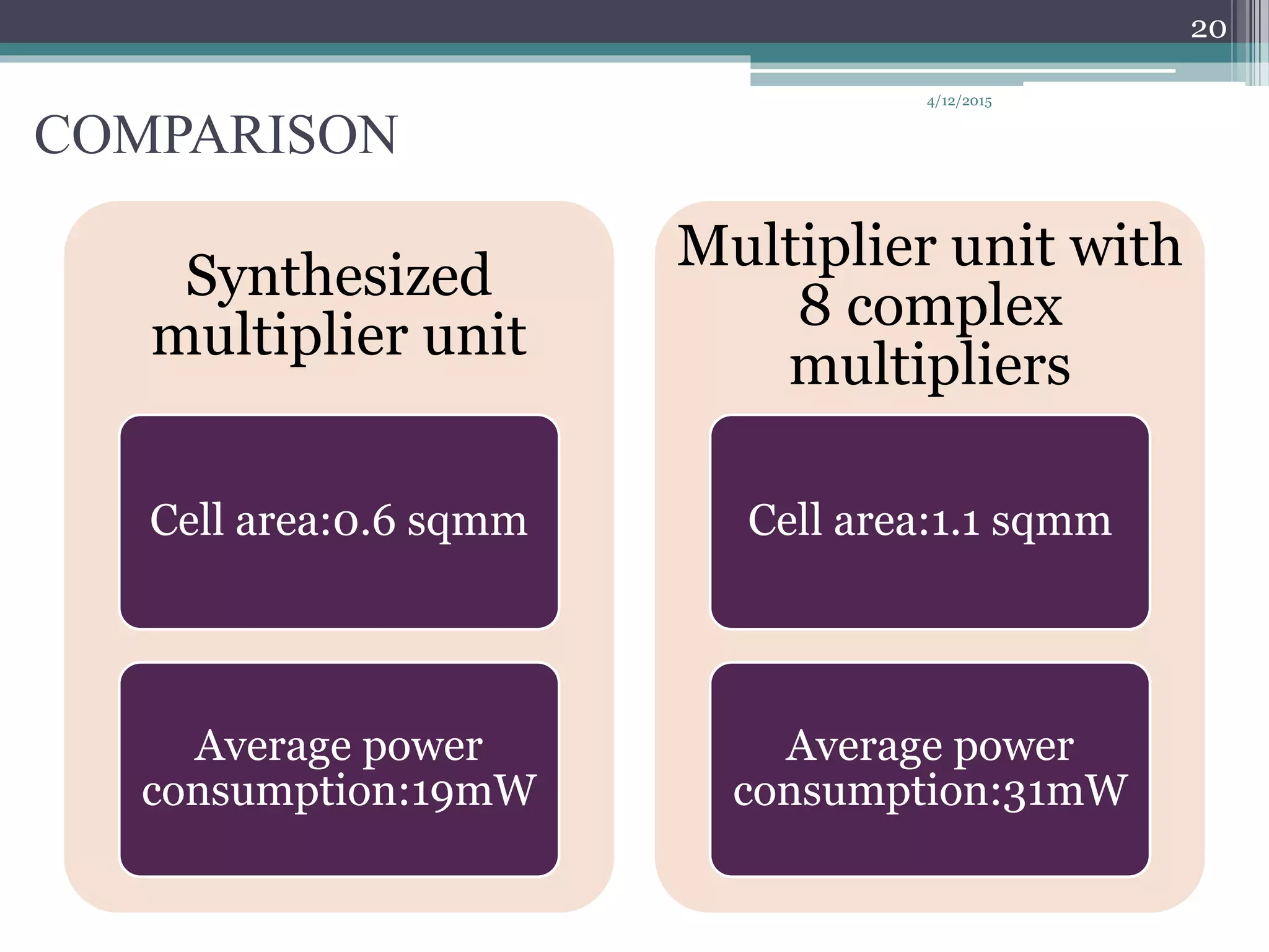 COMPARISON
Synthesized
multiplier unit
Cell area:0.6 sqmm
Average power
consumption:19mW
Multiplier unit with
8 complex
multipliers
Cell area:1.1 sqmm
Average power
consumption:31mW
4/12/2015
20
 