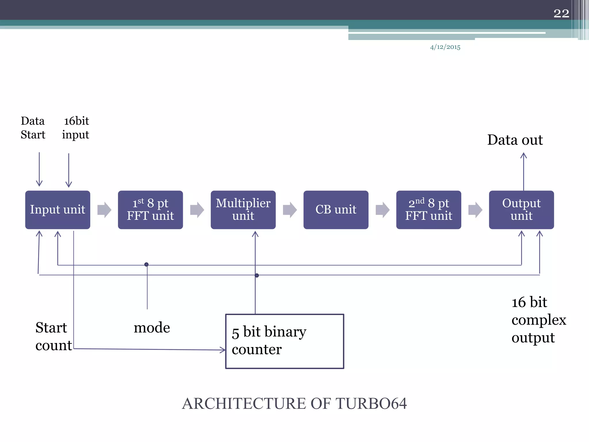 ARCHITECTURE OF TURBO64
Input unit
1st 8 pt
FFT unit
Multiplier
unit
CB unit
2nd 8 pt
FFT unit
Output
unit
Data 16bit
Start input
5 bit binary
counter
Start mode
count
16 bit
complex
output
Data out
4/12/2015
22
 