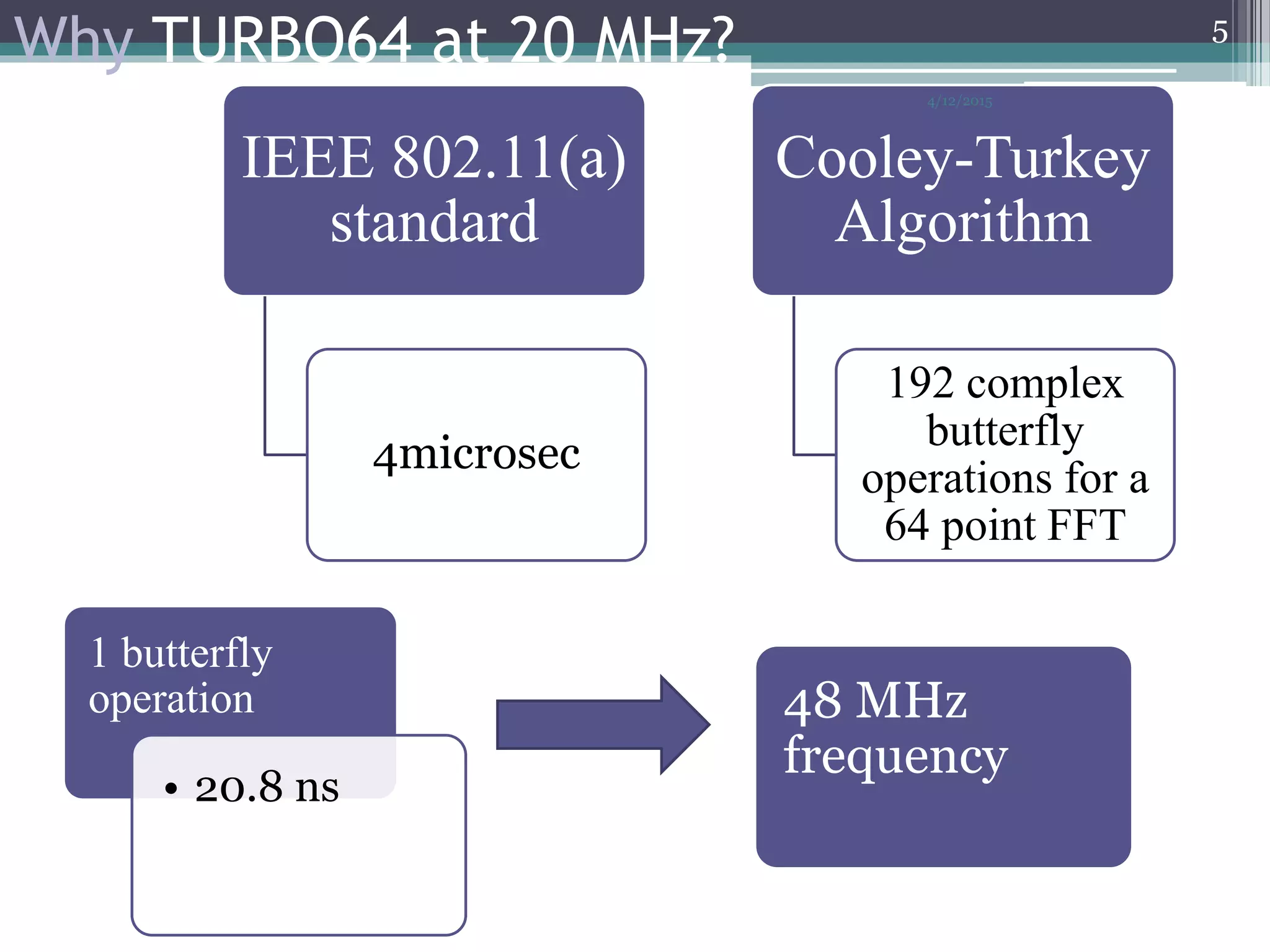Why TURBO64 at 20 MHz?
IEEE 802.11(a)
standard
4microsec
Cooley-Turkey
Algorithm
192 complex
butterfly
operations for a
64 point FFT
1 butterfly
operation
• 20.8 ns
48 MHz
frequency
4/12/2015
5
 