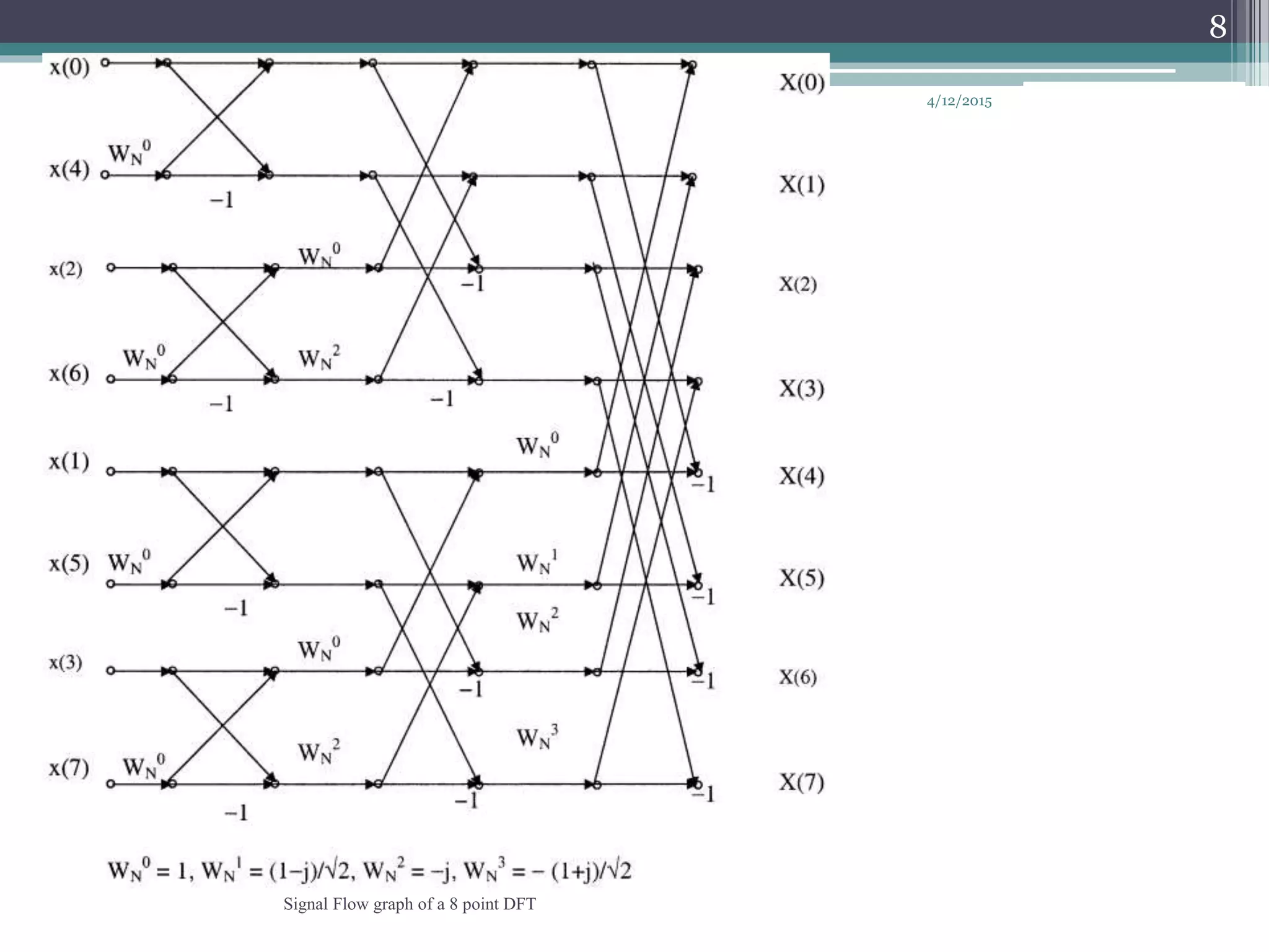 Signal Flow graph of a 8 point DFT
4/12/2015
8
 