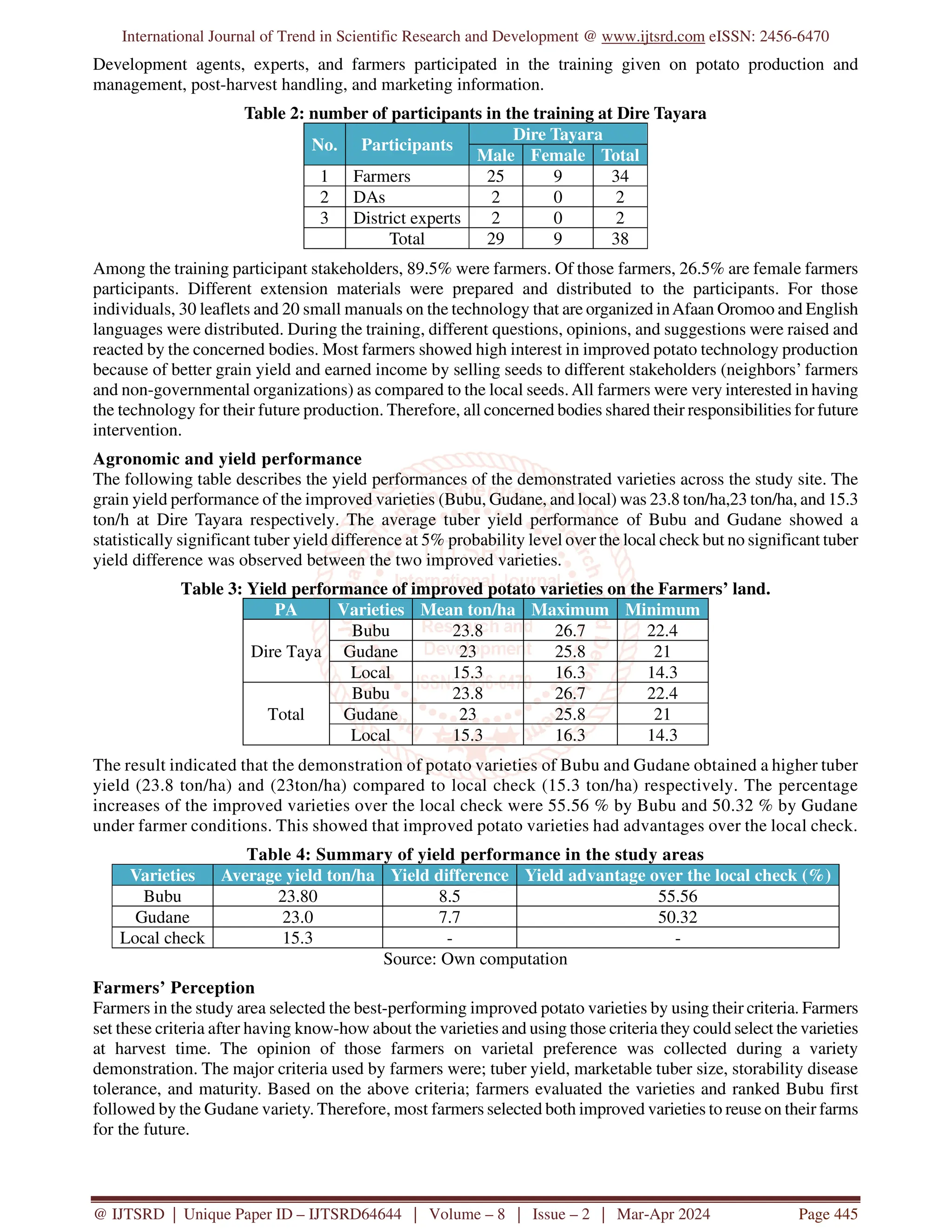International Journal of Trend in Scientific Research and Development @ www.ijtsrd.com eISSN: 2456-6470
@ IJTSRD | Unique Paper ID – IJTSRD64644 | Volume – 8 | Issue – 2 | Mar-Apr 2024 Page 445
Development agents, experts, and farmers participated in the training given on potato production and
management, post-harvest handling, and marketing information.
Table 2: number of participants in the training at Dire Tayara
No. Participants
Dire Tayara
Male Female Total
1 Farmers 25 9 34
2 DAs 2 0 2
3 District experts 2 0 2
Total 29 9 38
Among the training participant stakeholders, 89.5% were farmers. Of those farmers, 26.5% are female farmers
participants. Different extension materials were prepared and distributed to the participants. For those
individuals, 30 leaflets and 20 small manuals on the technology that are organized inAfaan Oromoo and English
languages were distributed. During the training, different questions, opinions, and suggestions were raised and
reacted by the concerned bodies. Most farmers showed high interest in improved potato technology production
because of better grain yield and earned income by selling seeds to different stakeholders (neighbors’ farmers
and non-governmental organizations) as compared to the local seeds.All farmers were very interested in having
the technology for their future production. Therefore, all concerned bodies shared their responsibilities for future
intervention.
Agronomic and yield performance
The following table describes the yield performances of the demonstrated varieties across the study site. The
grain yield performance of the improved varieties (Bubu, Gudane, and local) was 23.8 ton/ha,23 ton/ha, and 15.3
ton/h at Dire Tayara respectively. The average tuber yield performance of Bubu and Gudane showed a
statistically significant tuber yield difference at 5% probability level over the local check but no significant tuber
yield difference was observed between the two improved varieties.
Table 3: Yield performance of improved potato varieties on the Farmers’ land.
PA Varieties Mean ton/ha Maximum Minimum
Dire Taya
Bubu 23.8 26.7 22.4
Gudane 23 25.8 21
Local 15.3 16.3 14.3
Total
Bubu 23.8 26.7 22.4
Gudane 23 25.8 21
Local 15.3 16.3 14.3
The result indicated that the demonstration of potato varieties of Bubu and Gudane obtained a higher tuber
yield (23.8 ton/ha) and (23ton/ha) compared to local check (15.3 ton/ha) respectively. The percentage
increases of the improved varieties over the local check were 55.56 % by Bubu and 50.32 % by Gudane
under farmer conditions. This showed that improved potato varieties had advantages over the local check.
Table 4: Summary of yield performance in the study areas
Varieties Average yield ton/ha Yield difference Yield advantage over the local check (%)
Bubu 23.80 8.5 55.56
Gudane 23.0 7.7 50.32
Local check 15.3 - -
Source: Own computation
Farmers’ Perception
Farmers in the study area selected the best-performing improved potato varieties by using their criteria. Farmers
set these criteria after having know-how about the varieties and using those criteria they could select the varieties
at harvest time. The opinion of those farmers on varietal preference was collected during a variety
demonstration. The major criteria used by farmers were; tuber yield, marketable tuber size, storability disease
tolerance, and maturity. Based on the above criteria; farmers evaluated the varieties and ranked Bubu first
followed by the Gudane variety. Therefore, most farmers selected both improved varieties to reuse on their farms
for the future.
 