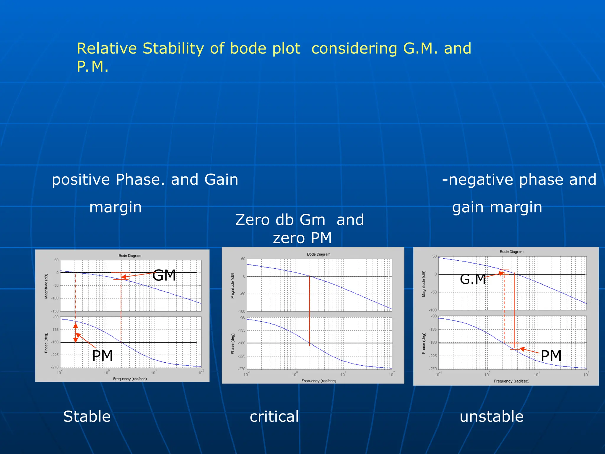 Relative Stability of bode plot considering G.M. and
P.M.
Stable critical unstable
positive Phase. and Gain -negative phase and
margin gain margin
G.M
PM
GM
PM
Zero db Gm and
zero PM
 