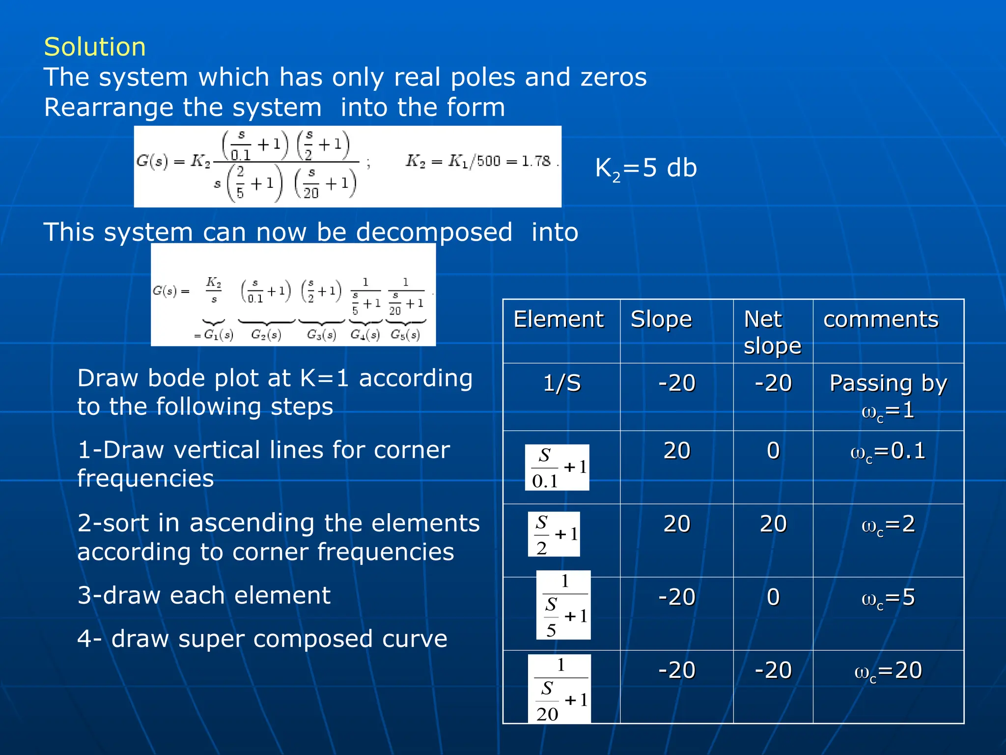 Solution
The system which has only real poles and zeros
Rearrange the system into the form
K2=5 db
This system can now be decomposed into
Element
Element Slope
Slope Net
Net
slope
slope
comments
comments
1/S
1/S -20
-20 -20
-20 Passing by
Passing by

c
c=1
=1
20
20 0
0 
c
c=0.1
=0.1
20
20 20
20 
c
c=2
=2
-20
-20 0
0 
c
c=5
=5
-20
-20 -20
-20 
c
c=20
=20
Draw bode plot at K=1 according
to the following steps
1-Draw vertical lines for corner
frequencies
2-sort in ascending the elements
according to corner frequencies
3-draw each element
4- draw super composed curve
1
1
.
0

S
1
5
1

S
1
2

S
1
20
1

S
 