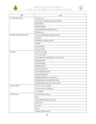 คู่มือสื่อการสอนวิชาคณิตศาสตร์ โดยความร่วมมือระหว่าง
                             สานักงานคณะกรรมการการศึกษาขั้นพื้นฐาน และ คณะวิทยาศาสตร์ จุฬาลงกรณ์มหาวิทยาลัย


                  เรื่อง                                                                 ตอน
ความสัมพันธ์และฟังก์ชัน                       โดเมนและเรนจ์
                                              อินเวอร์สของความสัมพันธ์และบทนิยามของฟังก์ชัน
                                              ฟังก์ชันเบื้องต้น
                                              พีชคณิตของฟังก์ชัน
                                              อินเวอร์สของฟังก์ชันและฟังก์ชันอินเวอร์ส
                                              ฟังก์ชันประกอบ
ฟังก์ชันชีกาลังและฟังก์ชันลอการิทึม
          ้                                   บทนา เรื่อง ฟังก์ชันชี้กาลังและฟังก์ชันลอการิทึม
                                              เลขยกกาลัง
                                              ฟังก์ชันชีกาลังและฟังก์ชันลอการิทึม
                                                        ้
                                              ลอการิทึม
                                              อสมการเลขชี้กาลัง
                                              อสมการลอการิทึม
ตรีโกณมิติ                                    บทนา เรื่อง ตรีโกณมิติ
                                              อัตราส่วนตรีโกณมิติ
                                              เอกลักษณ์ของอัตราส่วนตรีโกณมิติ และวงกลมหนึ่งหน่วย
                                              ฟังก์ชันตรีโกณมิติ 1
                                              ฟังก์ชันตรีโกณมิติ 2
                                              ฟังก์ชันตรีโกณมิติ 3
                                              กฎของไซน์และโคไซน์
                                              กราฟของฟังก์ชันตรีโกณมิติ
                                              ฟังก์ชันตรีโกณมิติผกผัน
                                              สื่อปฏิสัมพันธ์เรื่องมุมบนวงกลมหนึงหน่วย
                                                                                  ่
                                              สื่อปฏิสัมพันธ์เรื่องกราฟของฟังก์ชันตรีโกณมิติ
                                              สื่อปฏิสัมพันธ์เรื่องกฎของไซน์และกฎของโคไซน์
กาหนดการเชิงเส้น                              บทนา เรื่อง กาหนดการเชิงเส้น
                                              การสร้างแบบจาลองทางคณิตศาสตร์
                                              การหาค่าสุดขีด
ลาดับและอนุกรม                                บทนา เรื่อง ลาดับและอนุกรม
                                              ลาดับ
                                              การประยุกต์ลาดับเลขคณิตและเรขาคณิต
                                              ลิมิตของลาดับ
                                              ผลบวกย่อย
                                              อนุกรม
                                              ทฤษฎีบทการลู่เข้าของอนุกรม

                                                                 21
 