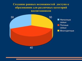 Создание равных возможностей доступа к
образованию для различных категорий
воспитанников
 