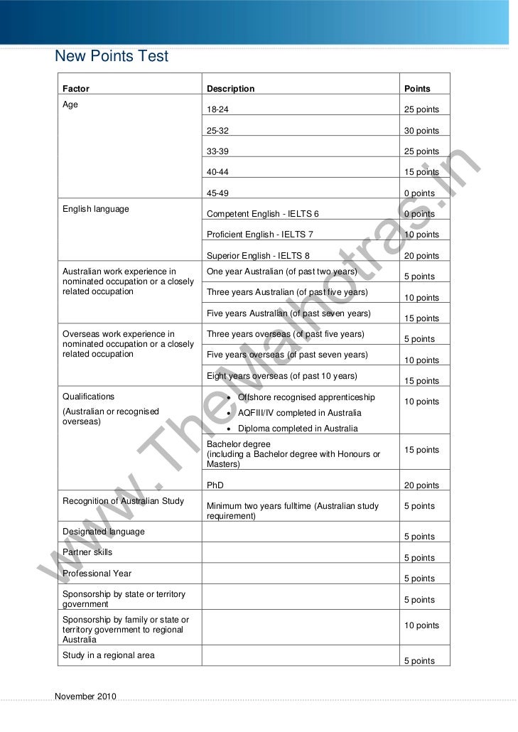65 point test Australia