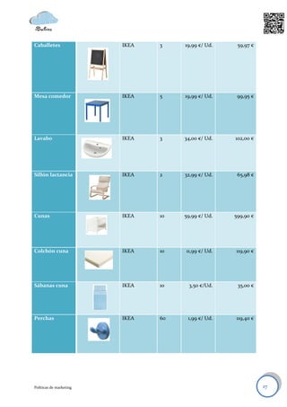 Caballetes               IKEA   3    19,99 €/ Ud.    59,97 €




Mesa comedor             IKEA   5    19,99 €/ Ud.    99,95 €




Lavabo                   IKEA   3    34,00 €/ Ud.   102,00 €




Sillón lactancia         IKEA   2    32,99 €/ Ud.    65,98 €




Cunas                    IKEA   10   59,99 €/ Ud.   599,90 €




Colchón cuna             IKEA   10   11,99 €/ Ud.   119,90 €




Sábanas cuna             IKEA   10    3,50 €/Ud.     35,00 €




Perchas                  IKEA   60    1,99 €/ Ud.   119,40 €




Políticas de marketing                                         17
 