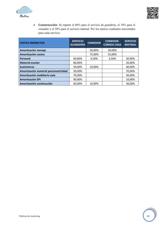     Construcción: Se reparte el 60% para el servicio de guardería, el 10% para el
                    comedor y el 30% para el servicio matinal. Por los metros cuadrados necesitados
                    para cada servicio.

                                               SERVICIO          COMEDOR-                 SERVICIO
COSTES INDIRECTOS                                       COMEDOR
                                              GUARDERÍA         COMIDA CASA               MATINAL
Amortización menaje                                          50,00%         50,00%
Amortización cocina                                          75,00%         25,00%
Personal                                        60,00%        6,50%          3,50%         30,00%
Material escolar                                80,00%                                     20,00%
Suministros                                     50,00%       10,00%                        40,00%
Amortización material psicomotricidad           30,00%                                     70,00%
Amortización mobiliario aula                    70,00%                                     30,00%
Amortización EPI                                90,00%                                     10,00%
Amortización construcción                       60,00%       10,00%                        30,00%




Políticas de marketing                                                                                44
 