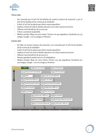 Tercer año:

     -    Ser conocido por el 90% de las familias de nuestra comarca de actuación y por el
          30% de las familias de las comarcas de alrededor.
     -    Cubrir el 75% de las plazas que oferte nuestra guardería.
     -    Implicar al 90% de toda la familia educativa con todos nuestros servicios.
     -    Obtener unos beneficios de 70.000,00€.
     -    Volver a aumentar la plantilla.
     -    Medios sociales: Blog con 5000 visitas, Twitter con 350 seguidores, Facebook con 175
          amigos, Google + con 75 amigos y Pinterest.

Cuarto año:

     -    Ser líder en nuestra comarca de actuación y ser conocidos por el 50% de las familias
          de las comarcas de alrededor.
     -    Cubrir el 90% de las plazas que oferte nuestra guardería.
     -    Implicar al 100% de toda la familia educativa con todos nuestros servicios.
     -    Obtener unos beneficios de 90.000,00 €.
     -    Nuestra guardería tendrá entre 6 y 8 trabajadores.
     -    Medios sociales: Blog con 7000 visitas, Twitter con 450 seguidores, Facebook con
          200 amigos, Google + con 100 amigos y Pinterest.




Políticas de marketing                                                                           7
 