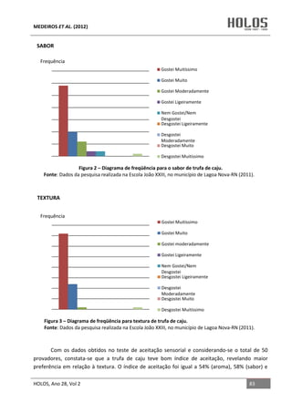 MEDEIROS ET AL. (2012)
HOLOS, Ano 28, Vol 2 83
SABOR
Com os dados obtidos no teste de aceitação sensorial e considerando-se o total de 50
provadores, constata-se que a trufa de caju teve bom índice de aceitação, revelando maior
preferência em relação à textura. O índice de aceitação foi igual a 54% (aroma), 58% (sabor) e
Gostei Muitíssimo
Gostei Muito
Gostei Moderadamente
Gostei Ligeiramente
Nem Gostei/Nem
Desgostei
Desgostei Ligeiramente
Desgostei
Moderadamente
Desgostei Muito
Desgostei Muitíssimo
Frequência
Gostei Muitíssimo
Gostei Muito
Gostei moderadamente
Gostei Ligeiramente
Nem Gostei/Nem
Desgostei
Desgostei Ligeiramente
Desgostei
Moderadamente
Desgostei Muito
Desgostei Muitíssimo
Frequência
Figura 2 – Diagrama de freqüência para o sabor de trufa de caju.
Fonte: Dados da pesquisa realizada na Escola João XXIII, no município de Lagoa Nova-RN (2011).
TEXTURA
Figura 3 – Diagrama de freqüência para textura de trufa de caju.
Fonte: Dados da pesquisa realizada na Escola João XXIII, no município de Lagoa Nova-RN (2011).
 