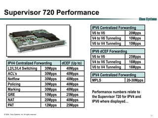 Supervisor 720 Performance
                                                                                               Cisco Systems

                                                                  IPV6 Centralized Forwarding
                                                                  V6 to V6               20Mpps
                                                                  V4 to V6 Tunneling     10Mpps
                                                                  V6 to V4 Tunneling     10Mpps

                                                                  IPV6 dCEF Forwarding
                                                                  V6 to V6             25Mpps
     IPV4 Centralized Forwarding                   dCEF (Up to)   V4 to V6 Tunneling   16Mpps
     L2/L3/L4 Switching     30Mpps                   48Mpps       V6 to V4 Tunneling   16Mpps
     ACL‟s                  30Mpps                   48Mpps       IPV4 Centralized Forwarding
     Netflow                30Mpps                   48Mpps       MPLS                 20-30Mpps
     Policing               30Mpps                   48Mpps
     Marking                30Mpps                   48Mpps
                                                                  Performance numbers relate to
     GRE                    10Mpps                   25Mpps
                                                                  the Supervisor 720 for IPV4 and
     NAT                    20Mpps                   48Mpps       IPV6 where displayed…
     PAT                    12Mpps                   25Mpps

© 2004, Cisco Systems, Inc. All rights reserved.
                                                                                                       12
 