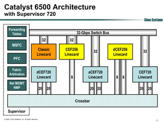 Catalyst 6500 Architecture
with Supervisor 720
                                                                                                          Cisco Systems

      Forwarding
        Tables                                                       32-Gbps Switch Bus
                                                    32          32
           MSFC
                                               Classic        CEF256             32       dCEF256      32
                                              Linecard        Linecard                    Linecard
             PFC

         Fabric
       Arbitration
                                              dCEF720                       aCEF720                  CEF720
                                              Linecard           8          Linecard       8   8     Linecard
       Net MGMT
         NMP                                       20    20                     20 20                20     20


                                                                     Crossbar

     Supervisor
© 2004, Cisco Systems, Inc. All rights reserved.
                                                                                                                  25
 