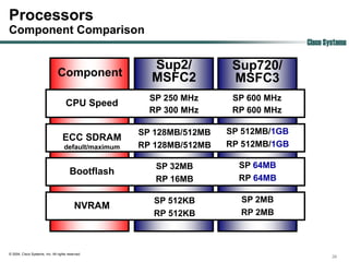 Processors
Component Comparison
                                                                                      Cisco Systems

                                                        Sup2/           Sup720/
                                Component               MSFC2           MSFC3
                                                        SP 250 MHz      SP 600 MHz
                                      CPU Speed
                                                        RP 300 MHz      RP 600 MHz

                                                      SP 128MB/512MB   SP 512MB/1GB
                                   ECC SDRAM
                                    default/maximum   RP 128MB/512MB   RP 512MB/1GB

                                                         SP 32MB         SP 64MB
                                        Bootflash
                                                         RP 16MB         RP 64MB

                                                         SP 512KB        SP 2MB
                                           NVRAM
                                                         RP 512KB        RP 2MB



© 2004, Cisco Systems, Inc. All rights reserved.
                                                                                              26
 
