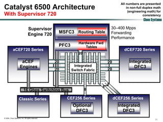 All numbers are presented
Catalyst 6500 Architecture                                                                 in non-full duplex math
                                                                                            (engineering math) for
With Supervisor 720                                                                                    consistency
                                                                                                      Cisco Systems

                                  Supervisor                                       30–400 Mpps
                                                    MSFC3 Routing Table            Forwarding
                                  Engine 720
                                                                                   Performance
                                                               Hardware Fwd
                                                    PFC3           Tables
            aCEF720 Series                                                               dCEF720 Series
                                                               20

                       aCEF                        20                          20           Integrated
                      Engines                               Integrated                         DFC3
                                                   20      Switch Fabric       20


                                                                               8
                                                                           8
                           16 Gbps Switching Bus                    8

                     Classic Series                     CEF256 Series               dCEF256 Series
                                                           Optional                   Integrated
                                                            DFC3                         DFC3
© 2004, Cisco Systems, Inc. All rights reserved.
                                                                                                              33
 