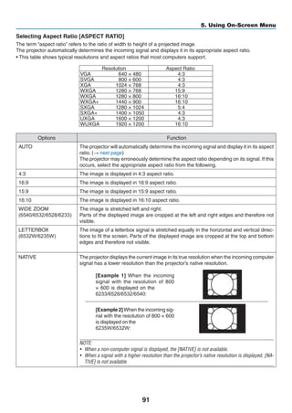 91
5. Using On-Screen Menu
Selecting Aspect Ratio [ASPECT RATIO]
The term “aspect ratio” refers to the ratio of width to height of a projected image.
The projector automatically determines the incoming signal and displays it in its appropriate aspect ratio.
• This table shows typical resolutions and aspect ratios that most computers support.
Resolution Aspect Ratio
VGA 640 × 480 4:3
SVGA 800 × 600 4:3
XGA 1024 × 768 4:3
WXGA 1280 × 768 15:9
WXGA 1280 × 800 16:10
WXGA+ 1440 × 900 16:10
SXGA 1280 × 1024 5:4
SXGA+ 1400 × 1050 4:3
UXGA 1600 × 1200 4:3
WUXGA 1920 × 1200 16:10
Options Function
AUTO The projector will automatically determine the incoming signal and display it in its aspect
ratio. (→ next page)
The projector may erroneously determine the aspect ratio depending on its signal. If this
occurs, select the appropriate aspect ratio from the following.
4:3 The image is displayed in 4:3 aspect ratio.
16:9 The image is displayed in 16:9 aspect ratio.
15:9 The image is displayed in 15:9 aspect ratio.
16:10 The image is displayed in 16:10 aspect ratio.
WIDE ZOOM
(6540/6532/6528/6233)
M
The image is stretched left and right.
Parts of the displayed image are cropped at the left and right edges and therefore not
visible.
LETTERBOX
(6532W/6235W)
M
M
The image of a letterbox signal is stretched equally in the horizontal and vertical direc-
tions to fit the screen. Parts of the displayed image are cropped at the top and bottom
edges and therefore not visible.
NATIVE The projector displays the current image in its true resolution when the incoming computer
signal has a lower resolution than the projector’s native resolution.
[Example 1] When the incoming
signal with the resolution of 800
× 600 is displayed on the
6233/6528/6532/6540:
[Example 2]When the incoming sig-
nal with the resolution of 800 × 600
is displayed on the
6235W/6532W:
NOTE:
•	 When a non-computer signal is displayed, the [NATIVE] is not available.
•	 When a signal with a higher resolution than the projector’s native resolution is displayed, [NA-
TIVE] is not available.
 