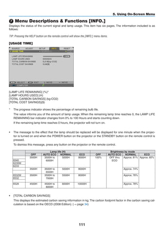 111
5. Using On-Screen Menu
❼ Menu Descriptions  Functions [INFO.]
Displays the status of the current signal and lamp usage. This item has six pages. The information included is as
follows:
TIP: Pressing the HELP button on the remote control will show the [INFO.] menu items.
[USAGE TIME]
[LAMP LIFE REMAINING] (%)*
[LAMP HOURS USED] (H)
[TOTAL CARBON SAVINGS] (kg-CO2)
[TOTAL COST SAVINGS]($)
*	 The progress indicator shows the percentage of remaining bulb life.
	 The value informs you of the amount of lamp usage. When the remaining lamp time reaches 0, the LAMP LIFE
REMAINING bar indicator changes from 0% to 100 Hours and starts counting down.
	 If the remaining lamp time reaches 0 hours, the projector will not turn on.
•	 The message to the effect that the lamp should be replaced will be displayed for one minute when the projec-
tor is turned on and when the POWER button on the projector or the STANDBY button on the remote control is
pressed.
	 To dismiss this message, press any button on the projector or the remote control.
Lamp life (H) Brightness by mode
OFF AUTO ECO NORMAL ECO OFF AUTO ECO NORMAL ECO
M402W 3500H 3500H to
6000H
5000H 8000H 100% OFF thru
ECO
Approx. 81% Approx. 60%
6540
6235W
6233
M362W 3500H 3500H to
6500H
5000H 8000H Approx. 74%
M362X
6532W 3500H 3500H to
7000H
5500H 8000H Approx. 76%
6532
M302WS
6528 4500H 4500H to
8000H
6000H 10000H Approx. 78%
•	 [TOTAL CARBON SAVINGS]
	 This displays the estimated carbon saving information in kg. The carbon footprint factor in the carbon saving cal-
culation is based on the OECD (2008 Edition). (→ page 34)
 