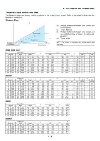 119
6. Installation and Connections
B
D
C
α
Throw Distance and Screen Size
The following shows the proper relative positions of the projector and screen. Refer to the table to determine the
position of installation.
Distance Chart
B =	 Vertical distance between lens center and
screen center
C =	 Throw distance
D =	 Vertical distance between lens center and
screen bottom (top of screen for ceiling ap-
plication)
α =	 Throw angle
NOTE: The values in the tables are design values and
may vary.
[6528, 6532, 6540]
Screen Size
B
C
D
α
Diagonal Width Height wide tele wide tele
inch mm inch mm inch mm inch mm inch mm - inch mm inch mm degree - degree
30 762 24 610 18 457 12 297 35 892 - 60 1523 3 69 17.6 - 10.5
40 1016 32 813 24 610 16 396 47 1206 - 81 2056 4 91 17.5 - 10.5
60 1524 48 1219 36 914 23 594 72 1833 - 123 3123 5 137 17.5 - 10.5
80 2032 64 1626 48 1219 31 792 97 2461 - 165 4192 7 183 17.5 - 10.5
90 2286 72 1829 54 1372 35 892 109 2775 - 186 4725 8 206 17.5 - 10.5
100 2540 80 2032 60 1524 39 990 122 3088 - 207 5258 9 228 17.5 - 10.5
120 3048 96 2438 72 1829 47 1188 146 3716 - 249 6324 11 274 17.5 - 10.5
150 3810 120 3048 90 2286 59 1486 183 4658 - 312 7925 14 343 17.5 - 10.5
200 5080 160 4064 120 3048 78 1981 245 6228 - 417 10594 18 457 17.5 - 10.5
300 7620 240 6096 180 4572 117 2971 369 9367 - 627 15931 27 685 17.5 - 10.5
[6532W]
Screen Size
B
C
D
α
Diagonal Width Height wide tele wide tele
inch mm inch mm inch mm inch mm inch mm - inch mm inch mm degree - degree
30 762 25 646 16 404 10 252 29 749 - 50 1278 2 50 17.6 - 10.5
40 1016 34 862 21 538 13 336 40 1015 - 68 1731 3 67 17.6 - 10.5
60 1524 51 1292 32 808 20 504 61 1547 - 104 2636 4 100 17.5 - 10.5
80 2032 68 1723 42 1077 26 672 82 2080 - 139 3541 5 133 17.5 - 10.5
90 2286 76 1939 48 1212 30 756 92 2346 - 157 3995 6 151 17.5 - 10.5
100 2540 85 2154 53 1346 33 840 103 2611 - 175 4447 7 167 17.5 - 10.5
120 3048 102 2585 64 1615 40 1008 124 3144 - 211 5353 8 200 17.5 - 10.5
150 3810 127 3231 79 2019 50 1260 155 3942 - 264 6708 10 250 17.5 - 10.5
200 5080 170 4308 106 2692 66 1680 208 5273 - 353 8971 13 333 17.5 - 10.5
300 7620 254 6462 159 4039 99 2520 312 7936 - 531 13497 20 500 17.5 - 10.5
[6233]
Screen Size
B
C
D
α
Diagonal Width Height wide wide
inch mm inch mm inch mm inch mm inch mm inch mm degree
60 1524 48 1219 36 914 24 617 27 675 6 160 40.8
80 2032 64 1626 48 1219 32 823 36 915 8 214 40.8
100 2540 80 2032 60 1524 41 1029 46 1156 11 267 40.7
120 3048 96 2438 72 1829 49 1235 55 1396 13 320 40.7
150 3810 120 3048 90 2286 61 1543 69 1757 16 400 40.7
[6235W]
Screen Size
B
C
D
α
Diagonal Width Height wide wide
inch mm inch mm inch mm inch mm inch mm inch mm degree
60 1524 51 1292 32 808 21 524 22 565 5 120 40.9
80 2032 68 1723 42 1077 27 698 30 769 6 160 40.8
100 2540 85 2154 53 1346 34 873 38 973 8 199 40.8
120 3048 102 2585 64 1615 41 1047 46 1177 9 239 40.7
150 3810 127 3231 79 2019 52 1309 58 1482 12 299 40.7
Screen center
Lens center
Screen bottom
 