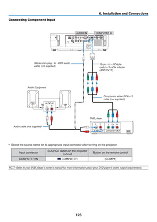 125
6. Installation and Connections
Connecting Component Input
•	 Select the source name for its appropriate input connector after turning on the projector.
Input connector
SOURCE button on the projector
cabinet
Button on the remote control
COMPUTER IN COMPUTER (COMP1)
NOTE: Refer to your DVD player’s owner’s manual for more information about your DVD player’s video output requirements.
COMPUTER INAUDIO IN
Audio cable (not supplied)
15-pin - to - RCA (fe-
male) × 3 cable adapter
(ADP-CV1E)
Stereo mini plug - to - RCA audio
cable (not supplied)
Component video RCA × 3
cable (not supplied)
DVD player
Audio Equipment
 