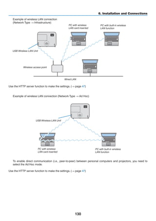 130
6. Installation and Connections
Example of wireless LAN connection
(Network Type → Infrastructure)
PC with wireless
LAN card inserted
PC with built-in wireless
LAN function
Wired LAN
Wireless access point
USB Wireless LAN Unit
To enable direct communication (i.e., peer-to-peer) between personal computers and projectors, you need to
select the Ad Hoc mode.
Use the HTTP server function to make the settings. (→ page 47)
PC with wireless
LAN card inserted
PC with built-in wireless
LAN function
Use the HTTP server function to make the settings. (→ page 47)
Example of wireless LAN connection (Network Type → Ad Hoc)
USB Wireless LAN Unit
 