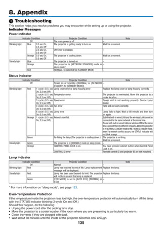 135
8. Appendix
❶ Troubleshooting
This section helps you resolve problems you may encounter while setting up or using the projector.
Indicator Messages
Power Indicator
Indicator Condition Projector Condition Note
Off The main power is off –
Blinking light Blue 0.5 sec On,
0.5 sec Off
The projector is getting ready to turn on. Wait for a moment.
2.5 sec On,
0.5 sec Off
Off Timer is enabled. ­–
Orange 0.5 sec On,
0.5 sec Off
The projector is cooling down. Wait for a moment.
Steady light Blue The projector is turned on. –
Orange The projector is [NETWORK STANDBY] mode or
sleep mode*.
–
Red [NORMAL] is selected for [STANDBY MODE] –
Status Indicator
Indicator Condition Projector Condition Note
Off Power on or Standby ([NORMAL] or [NETWORK
STANDBY] for [STANDBY MODE])
–
Blinking light Red 1 cycle (0.5 sec
On, 2.5 sec Off)
Lamp cover error or lamp housing error Replace the lamp cover or lamp housing correctly.
2 cycle (0.5 sec
On, 0.5 sec Off)
Temperature error The projector is overheated. Move the projector to a
cooler location.
3 cycle (0.5 sec
On, 0.5 sec Off)
Power error Power unit is not working properly. Contact your
dealer.
4 cycle (0.5 sec
On, 0.5 sec Off)
Fan error Fans will not work correctly.
6 cycle (0.5 sec
On, 0.5 sec Off)
Lamp error Lamp fails to light. Wait a full minute and then turn
on again.
Orange 1 cycle (0.5 sec
On, 2.5 sec Off)
Network conflict Both the built-in wired LAN and the wireless LAN cannot be
connected to the same network at the same time.
To use both built-in wired LAN and wireless LAN at the same
time,connectthemtodifferentnetworks.Whentheprojector
isinNORMALSTANDBYmodeorNETWORKSTANDBYmode,
even if a network conflict occurs, the STATUS indicator will
not blink orange.
Green Re-firing the lamp (The projector is cooling down.) The projector is re-firing.
Wait for a moment.
Steady light Green The projector is in [NORMAL] mode or sleep mode. –
Orange CONTROL PANEL LOCK is on. You have pressed cabinet button when Control Panel
Lock is on.
CONTROL ID error Remote control ID and projector ID are not matched.
Lamp Indicator
Indicator Condition Projector Condition Note
Off Normal –
Blinking light Red Lamp has reached its end of life. Lamp replacement
message will be displayed.
Replace the lamp.
Steady light Red Lamp has been used beyond its limit. The projector
will not turn on until the lamp is replaced.
Replace the lamp.
Green [ECO MODE] is set to [AUTO ECO], [NORMAL] or
[ECO]
–
* For more information on sleep mode, see page 123.
Over-Temperature Protection
If the temperature inside the projector rises too high, the over-temperature protector will automatically turn off the lamp
with the STATUS indicator blinking (2-cycle On and Off.)
Should this happen, do the following:
•	 Unplug the power cord after the cooling fans stop.
•	 Move the projector to a cooler location if the room where you are presenting is particularly too warm.
•	 Clean the vents if they are clogged with dust.
•	 Wait about 60 minutes until the inside of the projector becomes cool enough.
 