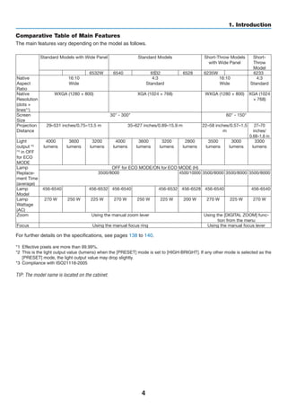 4
1. Introduction
Comparative Table of Main Features
The main features vary depending on the model as follows.
Standard Models with Wide Panel Standard Models Short-Throw Models
with Wide Panel
Short-
Throw
Model
M M362W 6532W 6540 M362X6532 6528 6235W M302WS 6233
Native
Aspect
Ratio
16:10
Wide
4:3
Standard
16:10
Wide
4:3
Standard
Native
Resolution
(dots ×
lines*1)
WXGA (1280 × 800) XGA (1024 × 768) WXGA (1280 × 800) XGA (1024
× 768)
Screen
Size
30" - 300" 60" - 150"
Projection
Distance
29–531 inches/0.75–13.5 m 35–627 inches/0.89–15.9 m 22–58 inches/0.57–1.5
m
27–70
inches/
0.68–1.8 m
Light
output *2
*3 in OFF
for ECO
MODE
4000
lumens
3600
lumens
3200
lumens
4000
lumens
3600
lumens
3200
lumens
2800
lumens
3500
lumens
3000
lumens
3300
lumens
Lamp
Replace-
ment Time
(average)
OFF for ECO MODE/ON for ECO MODE (H)
3500/8000 4500/10000 3500/8000 3500/8000 3500/8000
Lamp
Model
456-6540 NP29LP 456-6532 456-6540 NP29LP 456-6532 456-6528 456-6540 NP28LP 456-6540
Lamp
Wattage
(AC)
270 W 250 W 225 W 270 W 250 W 225 W 200 W 270 W 225 W 270 W
Zoom Using the manual zoom lever Using the [DIGITAL ZOOM] func-
tion from the menu
Focus Using the manual focus ring Using the manual focus lever
For further details on the specifications, see pages 138 to 140.
*1	 Effective pixels are more than 99.99%.
*2	 This is the light output value (lumens) when the [PRESET] mode is set to [HIGH-BRIGHT]. If any other mode is selected as the
[PRESET] mode, the light output value may drop slightly.
*3	 Compliance with ISO21118-2005
TIP: The model name is located on the cabinet.
 