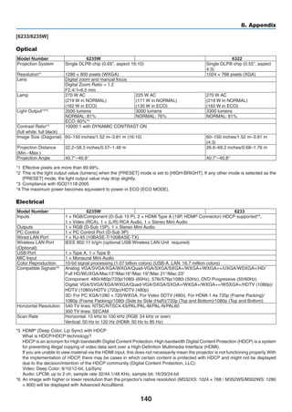 140
8. Appendix
[6233/6235W]
Optical
Model Number 6235W NP-M302WS 6322
Projection System Single DLP® chip (0.65, aspect 16:10) Single DLP® chip (0.55, aspect
4:3)
Resolution*1 1280 × 800 pixels (WXGA) 1024 × 768 pixels (XGA)
Lens Digital zoom and manual focus
Digital Zoom Ratio = 1.2
F2.4/ f=6.5 mm
Lamp 270 W AC
(219 W in NORMAL)
(162 W in ECO)
225 W AC
(171 W in NORMAL)
(135 W in ECO)
270 W AC
(219 W in NORMAL)
(162 W in ECO)
Light Output*2*3 3500 lumens 3000 lumens 3300 lumens
NORMAL: 81% NORMAL: 76% NORMAL: 81%
ECO: 60%*4
Contrast Ratio*3
(full white: full black)
10000:1 with DYNAMIC CONTRAST ON
Image Size (Diagonal) 60–150 inches/1.52 m–3.81 m (16:10) 60–150 inches/1.52 m–3.81 m
(4:3)
Projection Distance
(Min.–Max.)
22.2–58.3 inches/0.57–1.48 m 26.6–69.2 inches/0.68–1.76 m
Projection Angle 40.7°–40.9° 40.7°–40.8°
*1	 Effective pixels are more than 99.99%.
*2	 This is the light output value (lumens) when the [PRESET] mode is set to [HIGH-BRIGHT]. If any other mode is selected as the
[PRESET] mode, the light output value may drop slightly.
*3	 Compliance with ISO21118-2005
*4 The maximum power becomes equivalent to power in ECO (ECO MODE).
Electrical
Model Number 6235W NP-M302WS 6233
Inputs 1 × RGB/Component (D-Sub 15 P), 2 × HDMI Type A (19P, HDMI®
Connector) HDCP supported*5
,
1 × Video (RCA), 1 × (L/R) RCA Audio, 1 × Stereo Mini Audio
Outputs 1 × RGB (D-Sub 15P), 1 × Stereo Mini Audio
PC Control 1 × PC Control Port (D-Sub 9P)
Wired LAN Port 1 × RJ-45 (10BASE-T/100BASE-TX)
Wireless LAN Port
(Optional)
IEEE 802.11 b/g/n (optional USB Wireless LAN Unit  required)
USB Port 1 × Type A, 1 × Type B
MIC Input 1 × Monaural Mini Audio
Color Reproduction 10-bit signal processing (1.07 billion colors) (USB-A, LAN: 16.7 million colors)
Compatible Signals*6
Analog: VGA/SVGA/XGA/WXGA/Quad-VGA/SXGA/SXGA+/WXGA+/WXGA++/UXGA/WSXGA+/HD/
Full HD/WUXGA/Mac13/Mac16/Mac 19/Mac 21/Mac 23
Component: 480i/480p/720p/1080i (60Hz), 576i/576p/1080i (50Hz), DVD Progressive (50/60Hz)
Digital: VGA/SVGA/XGA/WXGA/Quad-VGA/SXGA/SXGA+/WXGA+/WXGA++/WSXGA+/HDTV (1080p)/
HDTV (1080i)/HDTV (720p)/HDTV (480p)
3D: For PC XGA/1280 × 720/WXGA, For Video SDTV (480i), For HDMI-1.4a 720p (Frame Packing)/
1080p (Frame Packing)/1080i (Side by Side (Half))/720p (Top and Bottom)/1080p (Top and Bottom)
Horizontal Resolution 540 TV lines: NTSC/NTSC4.43/PAL/PAL-M/PAL-N/PAL60
300 TV lines: SECAM
Scan Rate Horizontal: 15 kHz to 100 kHz (RGB: 24 kHz or over)
Vertical: 50 Hz to 120 Hz (HDMI: 50 Hz to 85 Hz)
*5	 HDMI® (Deep Color, Lip Sync) with HDCP
	 What is HDCP/HDCP technology?
	 HDCP is an acronym for High-bandwidth Digital Content Protection.High bandwidth Digital Content Protection (HDCP) is a system
for preventing illegal copying of video data sent over a High-Definition Multimedia Interface (HDMI).
	 If you are unable to view material via the HDMI input, this does not necessarily mean the projector is not functioning properly.With
the implementation of HDCP, there may be cases in which certain content is protected with HDCP and might not be displayed
due to the decision/intention of the HDCP community (Digital Content Protection, LLC).
	 Video: Deep Color; 8/10/12-bit, LipSync
	 Audio: LPCM; up to 2 ch, sample rate 32/44.1/48 KHz, sample bit; 16/20/24-bit
*6	 An image with higher or lower resolution than the projector’s native resolution (M332XS: 1024 × 768 / M352WS/M302WS: 1280
× 800) will be displayed with Advanced AccuBlend.
 